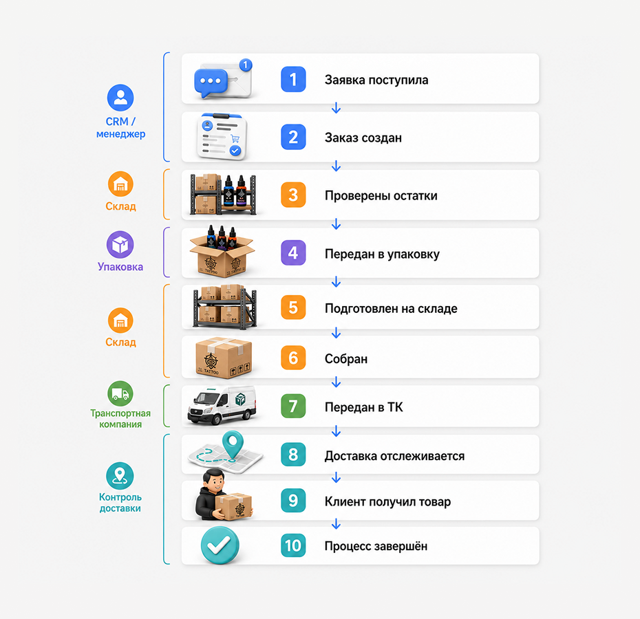 Путь заказа в CRM 
