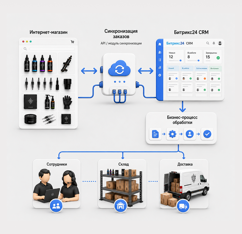 Связка интернет-магазина и CRM